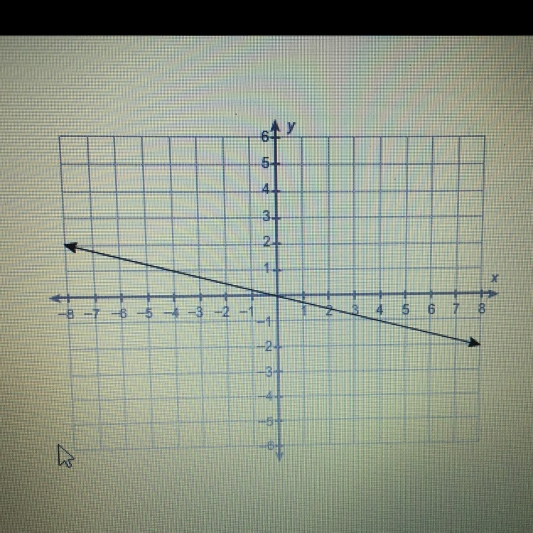 What is the equation of this line A) y=-4x B) y=4x C) Y= 1/4x D) y=-1/4x-example-1