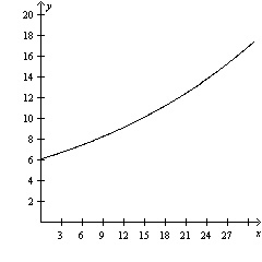 The annual inflation rate is 3.5% per year. If a movie costs $7.50, determine which-example-1