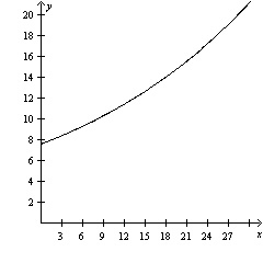 The annual inflation rate is 3.5% per year. If a movie costs $7.50, determine which-example-2