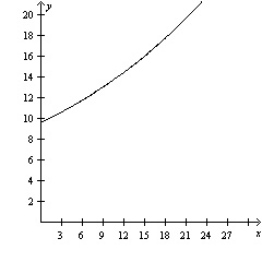 The annual inflation rate is 3.5% per year. If a movie costs $7.50, determine which-example-3