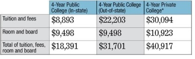 The table shows the cost for one year of college. Suppose you have $28,000 in grants-example-1