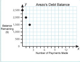 Arezo borrowed $2,500 from her grandfather. This graph shows the balance remaining-example-1