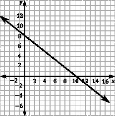 Write an equation for each line in slope-intercept form.-example-1