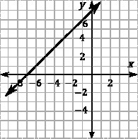 Write an equation for each line in slope-intercept form.-example-3