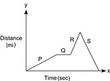 The graph shows the distance Maria traveled from home in miles (y) as a function of-example-1