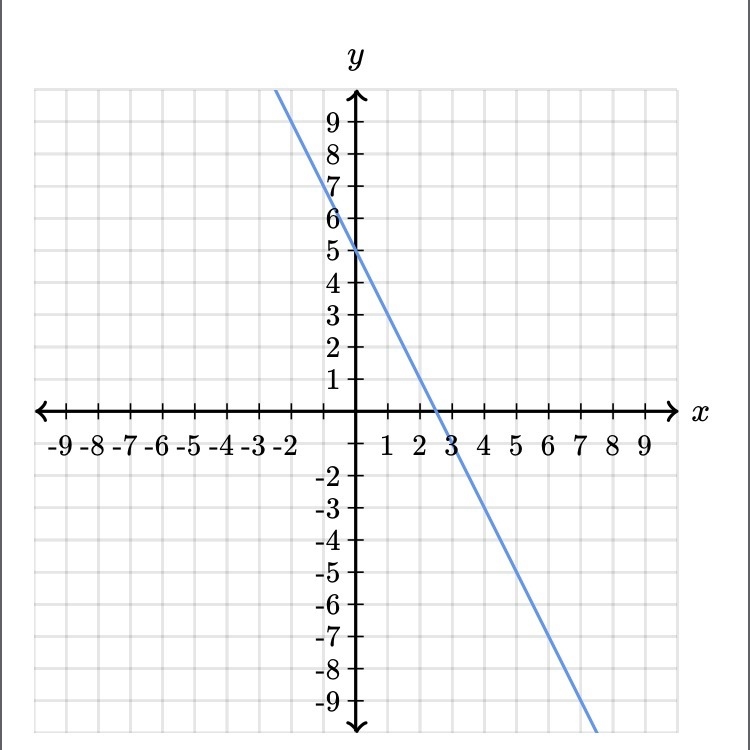 I’m having a hard time finding the equation if the line. Could someone please help-example-1