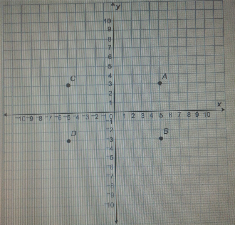 Which point names the ordered pair (-5,-3) A. point A B. point B C. point C D. point-example-1