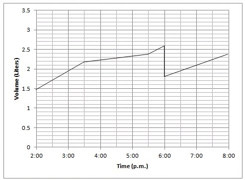 Tony has a barrel to catch rainwater to use for household chores. The graph shows-example-1