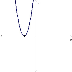 Which equation could generate the curve in the graph below? y = 9x2 + 6x + 4 y = 6x-example-1