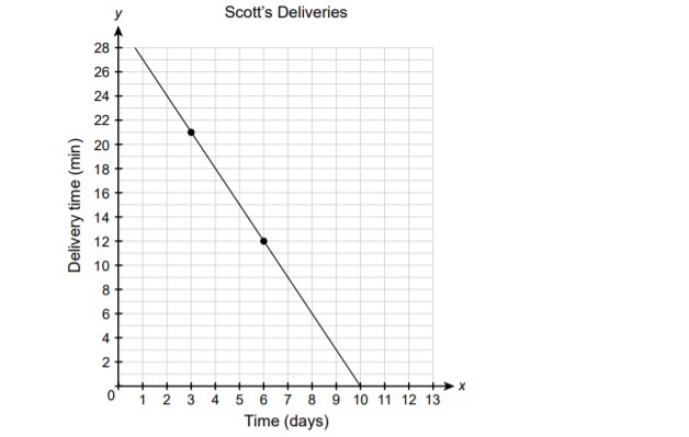 Please help explain Scott works as a delivery person for a shipping company. The graph-example-1