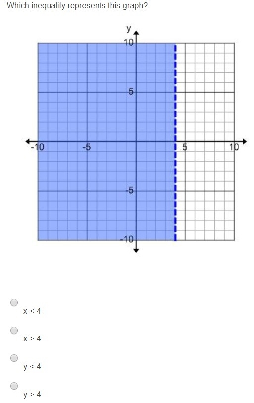 Which inequality represents this graph?-example-1