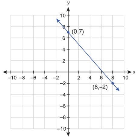 What is the equation of this graphed line? Enter your answer in slope-intercept form-example-1