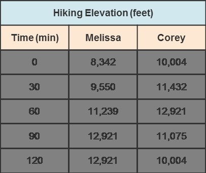 Assuming two hikers begin at a trail start, which scenarios must be true based on-example-1