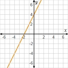 Melissa believes the following graph shows direct variation. What is Melissa’s error-example-1