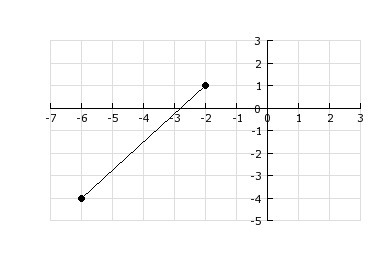 For the given line segment, write the equation of the perpendicular bisector. A) y-example-1