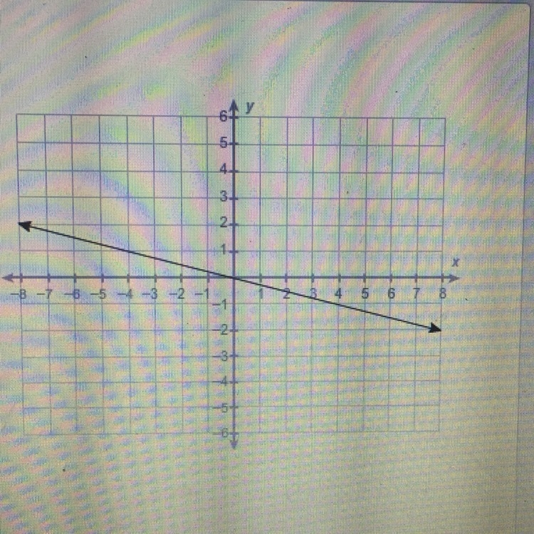 What is the equation of this line Y=-4x Y=-1/4x Y=4x Y=1/4x-example-1