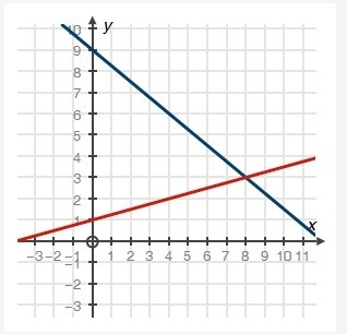 Choose the system of equations that matches the following graph: WILL INSERT PIC BELOW-example-1