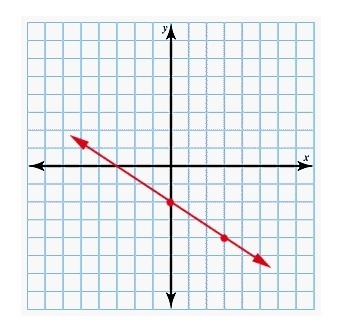 Using graph paper, determine the line described by the given point and slope. Click-example-1