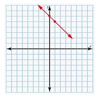 Using graph paper, determine the line described by the given point and slope. Click-example-2