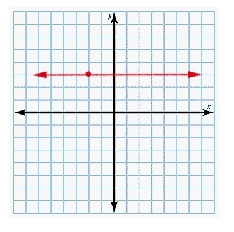 Using graph paper, determine the line described by the given point and slope. Click-example-3