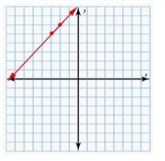 Using graph paper, determine the line described by the given point and slope. Click-example-4