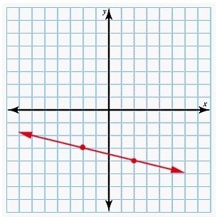 Using graph paper, determine the line described by the given point and slope. Click-example-5