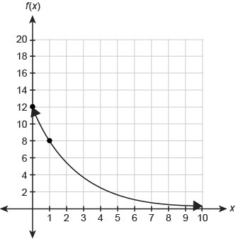 PLZZZZZZZ HELP ME Which function equation is represented by the graph? ​ A.f(x)=12(43)x-example-1