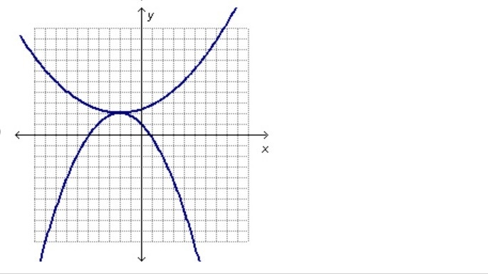 Which graph shows a mixed-degree system with exactly one solution? its D the last-example-3