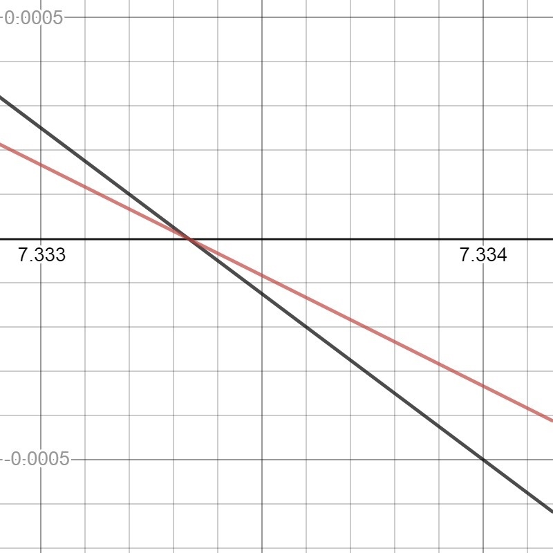 Would the point of an intersection of two lines is: (7.333,0) is this a) one solution-example-1