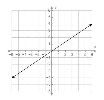 What is the equation of the line? A. y= -3/2x B. y=-2/3x C. y=2/3x D. y=3/2x-example-1