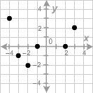 Determine which relation is a function.-example-4