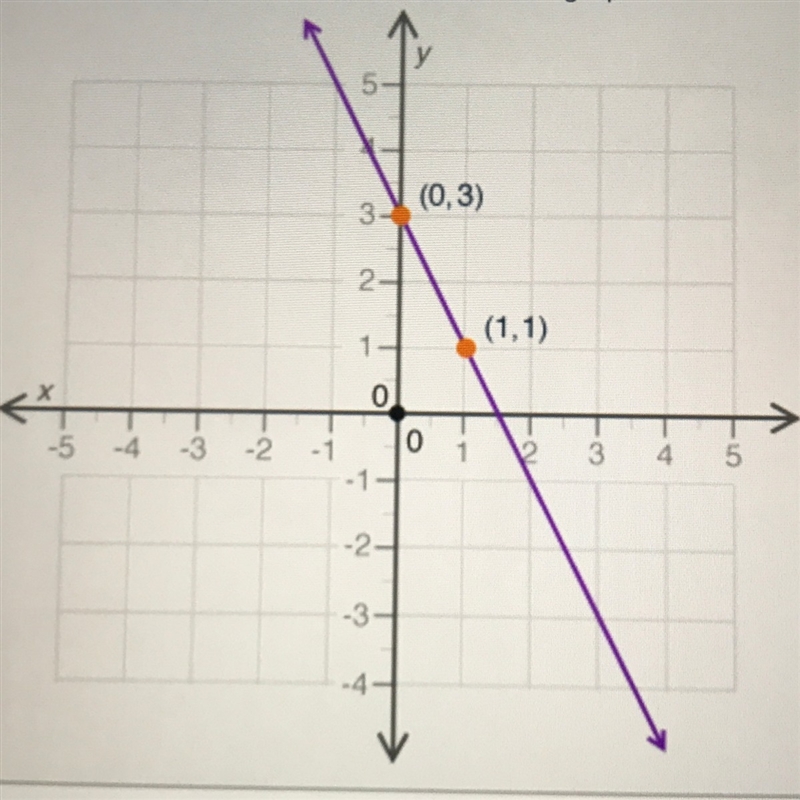 What is the slope of the line shown in the graph?-example-1