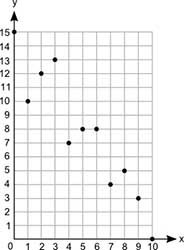 A Scatter Plot is shown below: Which two ordered pairs can be joined to best draw-example-1