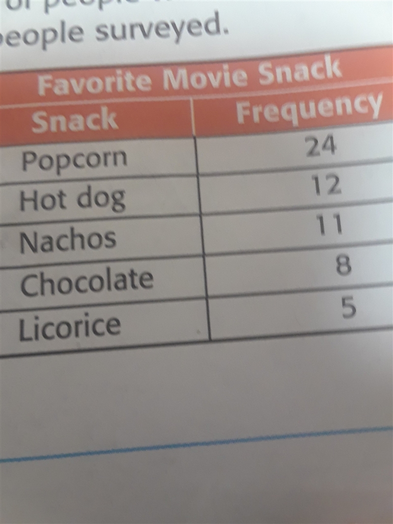 Hurry please! The table shows the results of a survey about favorite movie theater-example-1