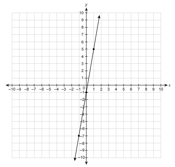 What is the slope of the line on the graph?-example-1