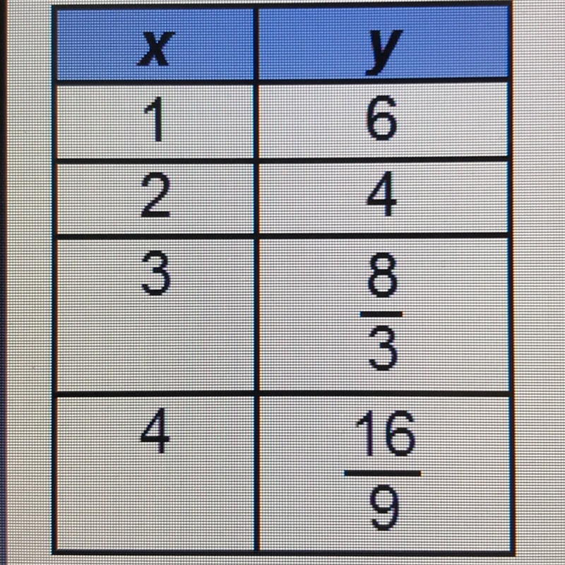 The table represents an exponential function. What is the multiplicative rate of change-example-1