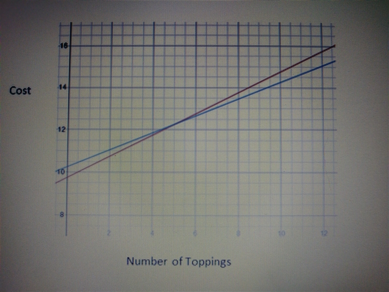 the graph models the cost of cheese pizza with extra toppings at two different restaurants-example-1