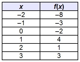 What ordered pair is closest to a local minimum of the function, f(x)? A.(–1, –3) B-example-1