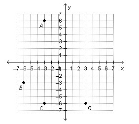 The coordinates of which point are (–3, –6)?-example-1