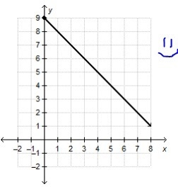 Consider the function represented by the graph.   What is the domain of this function-example-1