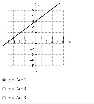 Which linear function has the same y-intercept as the one that is represented by the-example-1