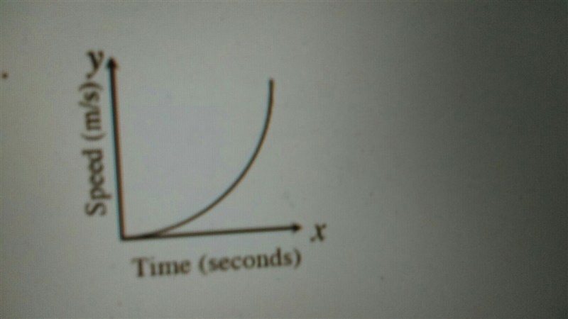 Write story or description about what the graph shows . PLEASE HELP MY BRAIN CELLS-example-1