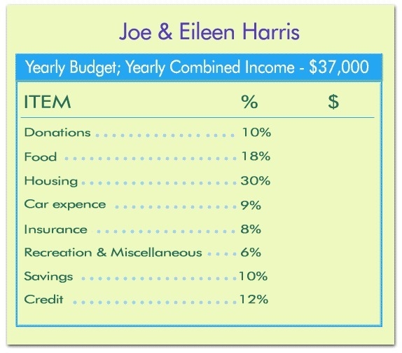 What is the dollar amount of the Harris family's annual housing budget? 11,100 37,000 43,000 56,000-example-1