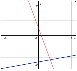 The system of equations y=-3x+1/2 and y= 1/5x-1 and 4/5 is shown on the graph below-example-1