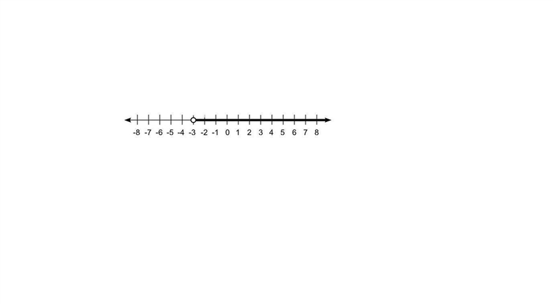 Based on the graph, which inequality is correct for a number that is to the right-example-1