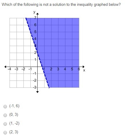 Which of the following is not a solution to the inequality graphed below?-example-1