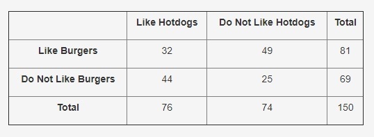 Kim surveyed the students at her school to find out if they like hotdogs and/or burgers-example-1