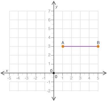 Line segment AB is shown on a coordinate grid: The line segment is rotated 270 degrees-example-1