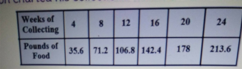 What is the constant of proportionality? __________ (A.) 35.6 (B.) 17.8 (C.) 9.8 (D-example-1