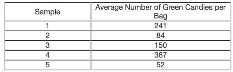 LOTS OF POINTS!!! Matthew determined the average number of green candies in a sample-example-1